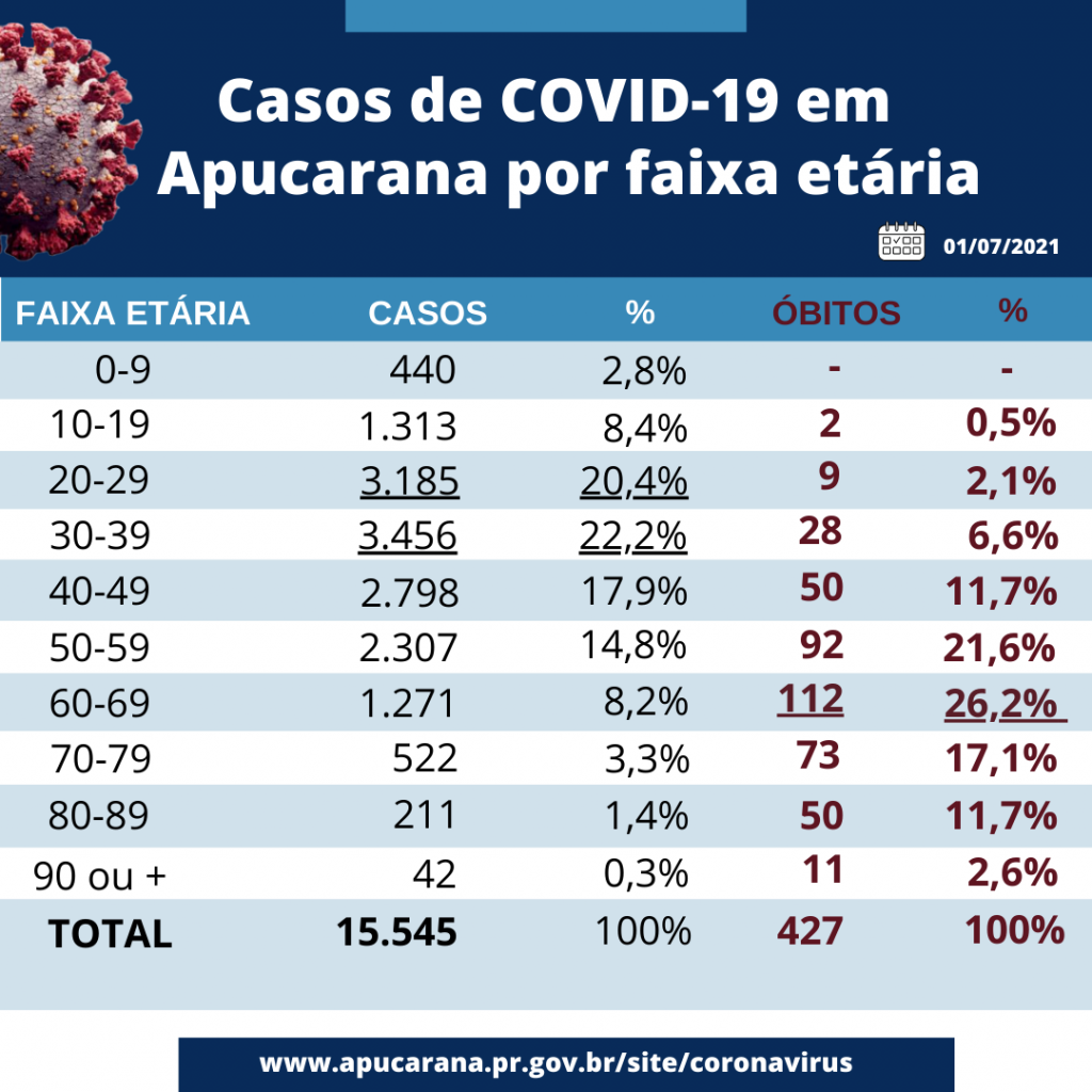 Perfil no Twitter registra casos confirmados de coronavírus com